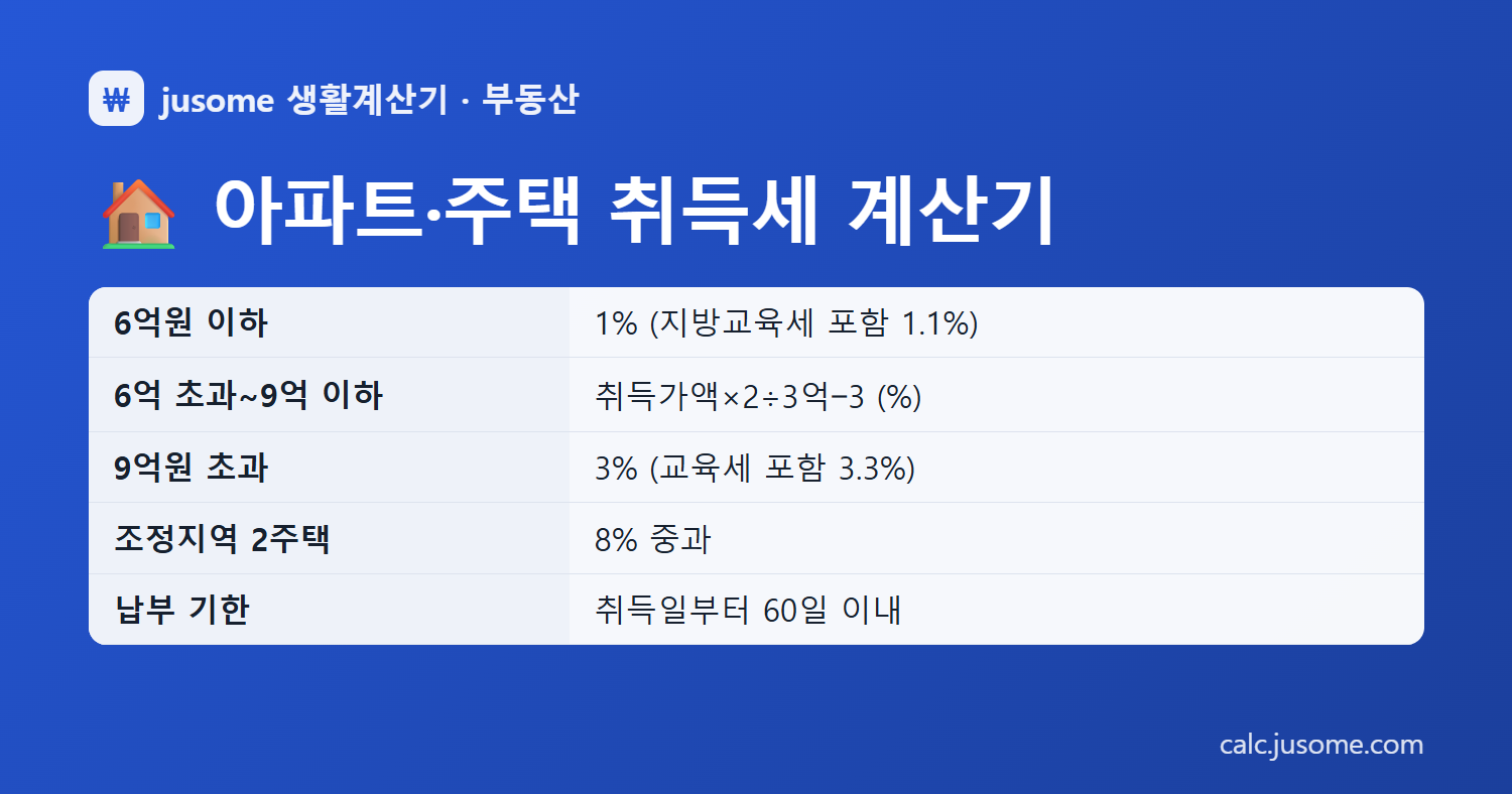 아파트·주택 취득세 계산기 핵심 정리: 6억원 이하 1% (지방교육세 포함 1.1%), 6억 초과~9억 이하 취득가액×2÷3억−3 (%), 9억원 초과 3% (교육세 포함 3.3%), 조정지역 2주택 8% 중과, 납부 기한 취득일부터 60일 이내