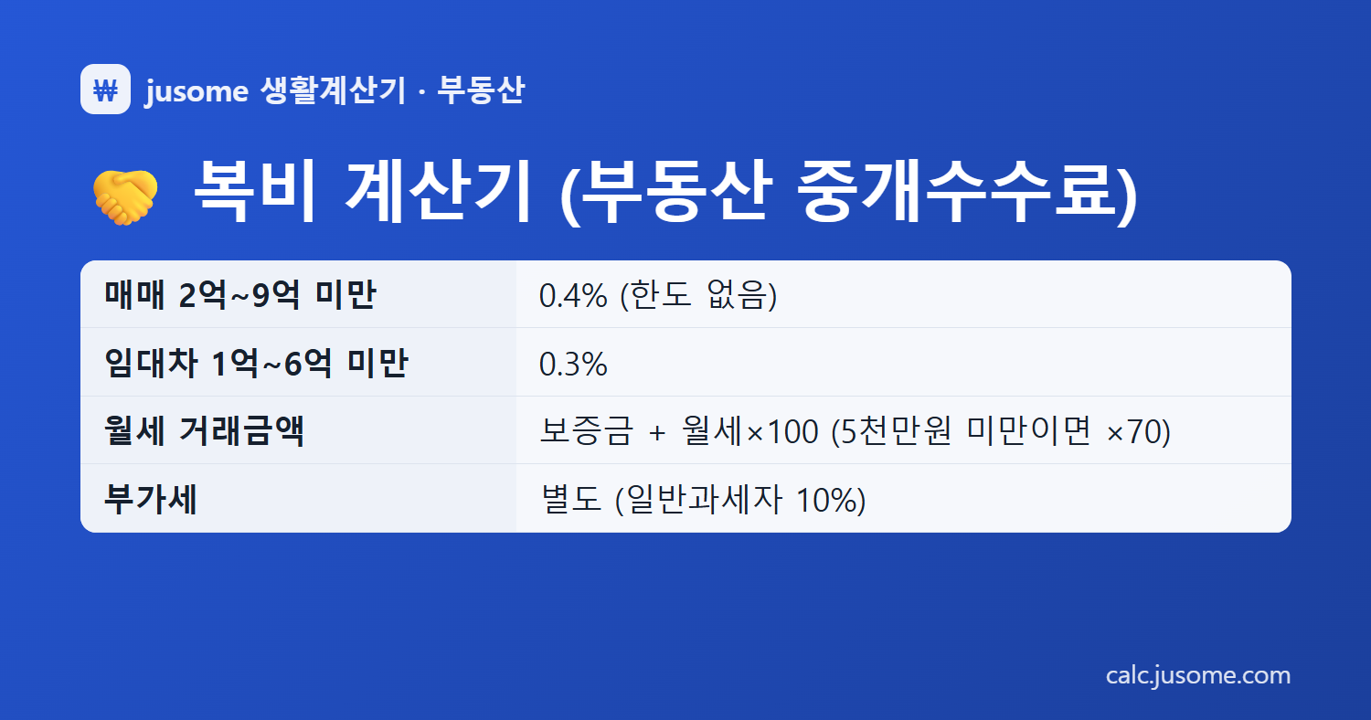 복비 계산기 (부동산 중개수수료) 핵심 정리: 매매 2억~9억 미만 0.4% (한도 없음), 임대차 1억~6억 미만 0.3%, 월세 거래금액 보증금 + 월세×100 (5천만원 미만이면 ×70), 부가세 별도 (일반과세자 10%)