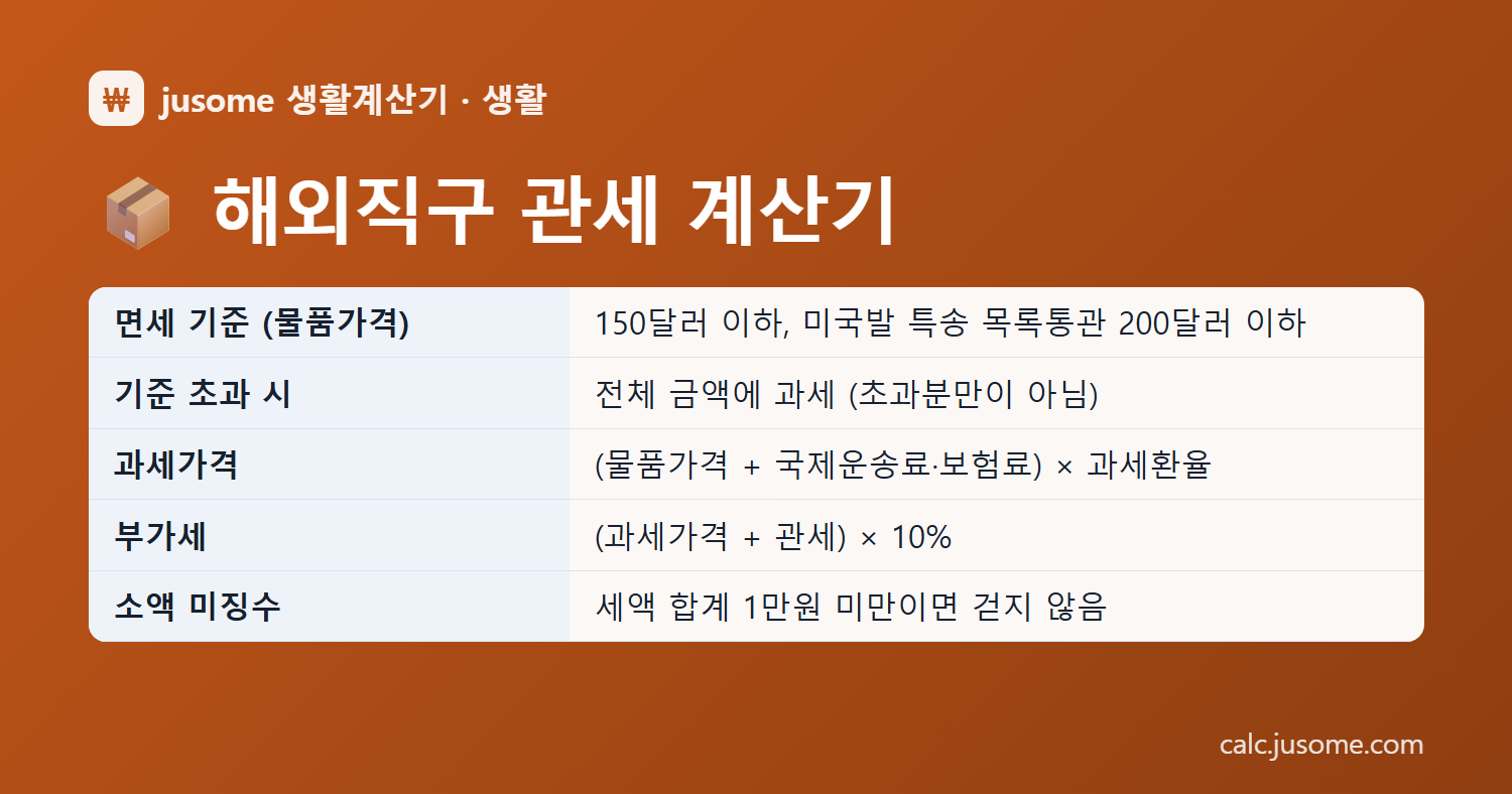 해외직구 관세 계산기 핵심 정리: 면세 기준 (물품가격) 150달러 이하, 미국발 특송 목록통관 200달러 이하, 기준 초과 시 전체 금액에 과세 (초과분만이 아님), 과세가격 (물품가격 + 국제운송료·보험료) × 과세환율, 부가세 (과세가격 + 관세) × 10%, 소액 미징수 세액 합계 1만원 미만이면 걷지 않음