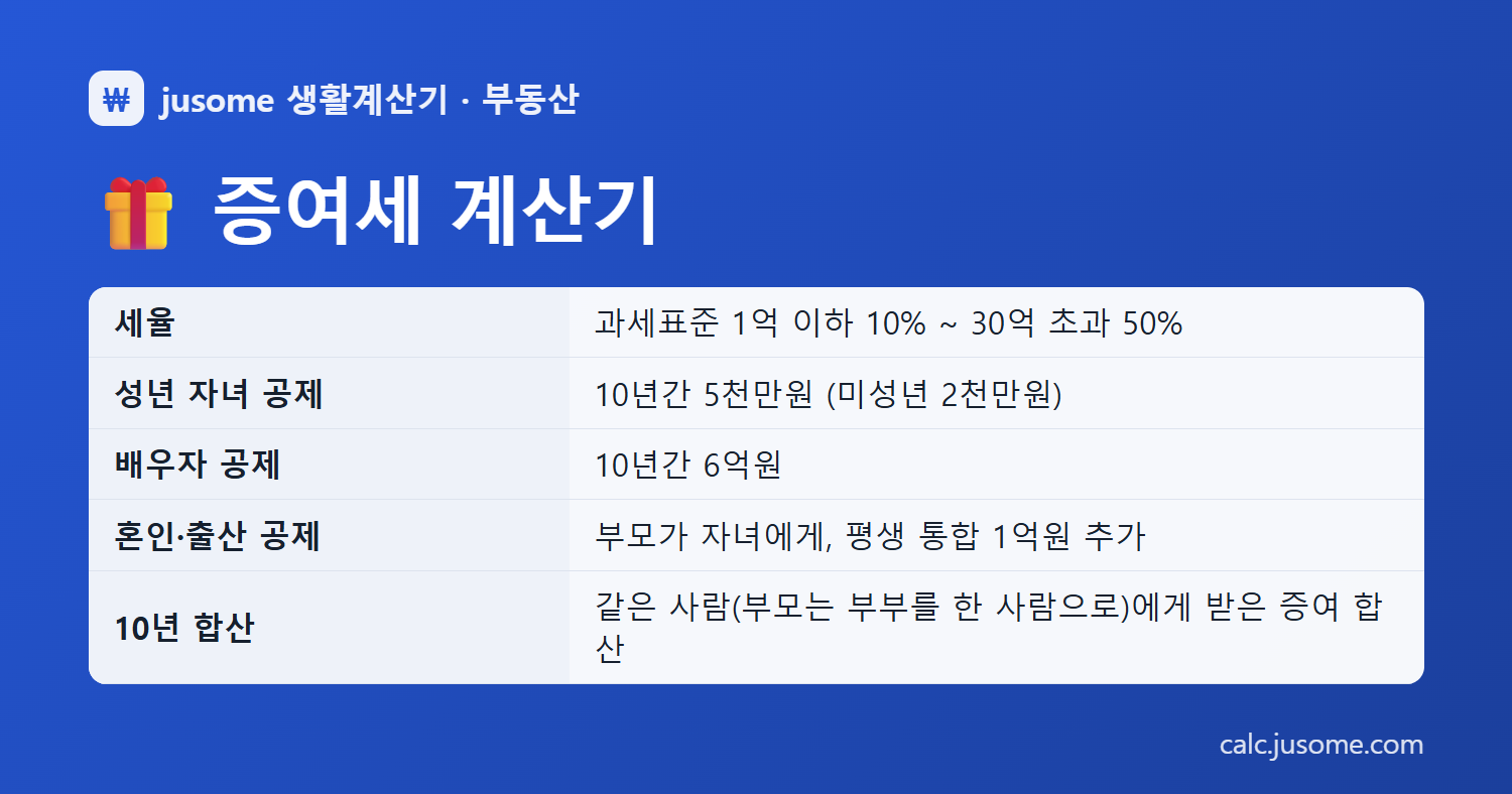 증여세 계산기 핵심 정리: 세율 과세표준 1억 이하 10% ~ 30억 초과 50%, 성년 자녀 공제 10년간 5천만원 (미성년 2천만원), 배우자 공제 10년간 6억원, 혼인·출산 공제 부모가 자녀에게, 평생 통합 1억원 추가, 10년 합산 같은 사람(부모는 부부를 한 사람으로)에게 받은 증여 합산