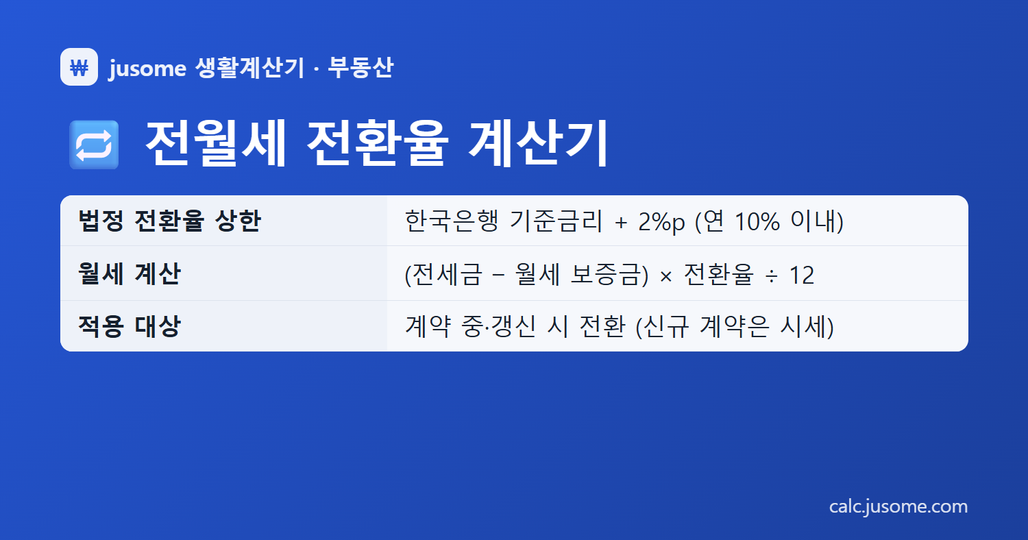 전월세 전환율 계산기 핵심 정리: 법정 전환율 상한 5% (기준금리 3.00% + 2%p), 월세 계산 (전세금 − 월세 보증금) × 전환율 ÷ 12, 적용 대상 계약 중·갱신 시 전환 (신규 계약은 시세)