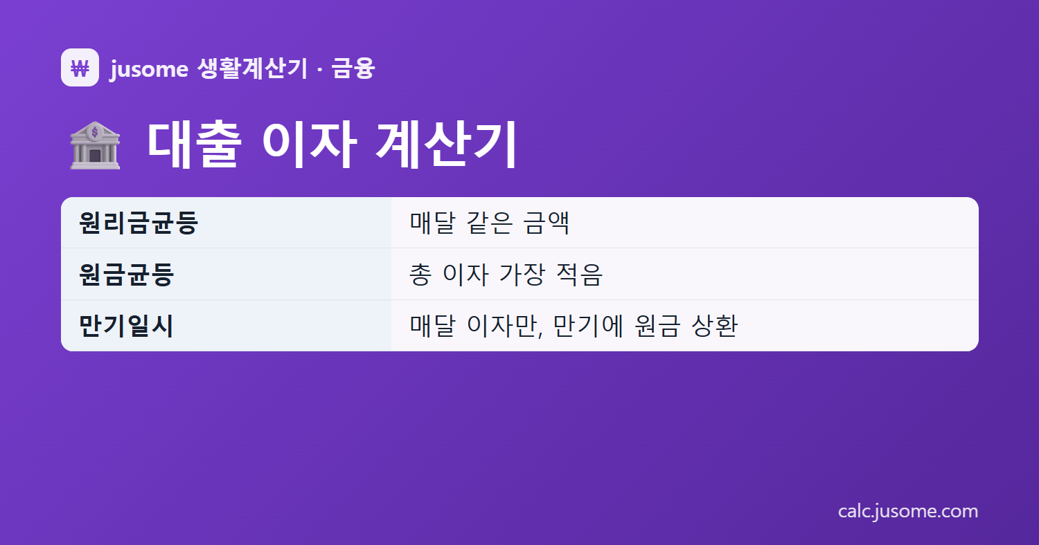 대출 이자 계산기 핵심 정리: 원리금균등 매달 같은 금액, 원금균등 총 이자 가장 적음, 만기일시 매달 이자만, 만기에 원금 상환