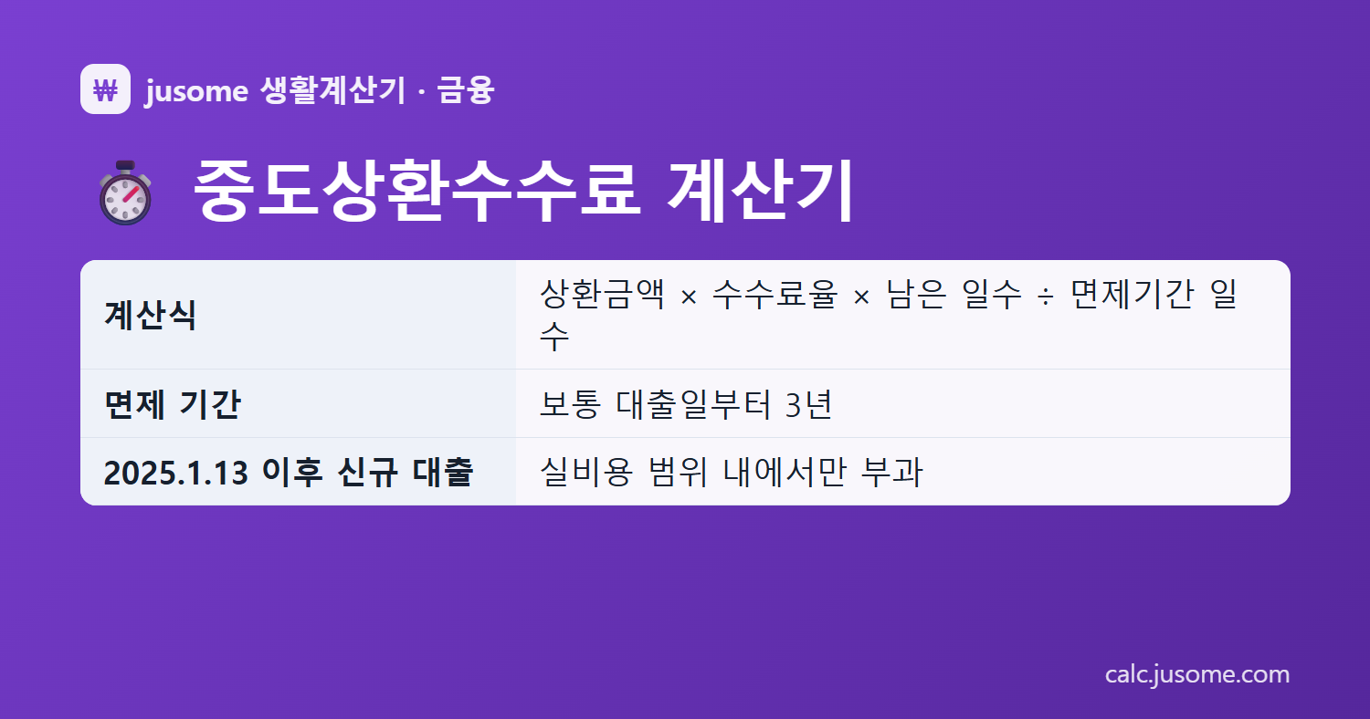 중도상환수수료 계산기 핵심 정리: 계산식 상환금액 × 수수료율 × 남은 일수 ÷ 면제기간 일수, 면제 기간 보통 대출일부터 3년, 2025.1.13 이후 신규 대출 실비용 범위 내에서만 부과