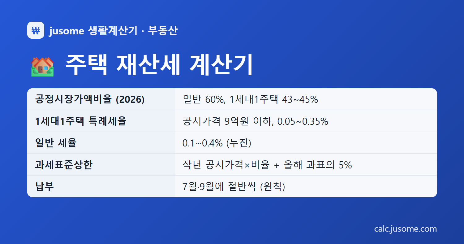 주택 재산세 계산기 핵심 정리: 공정시장가액비율 (2026) 일반 60%, 1세대1주택 43~45%, 1세대1주택 특례세율 공시가격 9억원 이하, 0.05~0.35%, 일반 세율 0.1~0.4% (누진), 과세표준상한 작년 공시가격×비율 + 올해 과표의 5%, 납부 7월·9월에 절반씩 (원칙)
