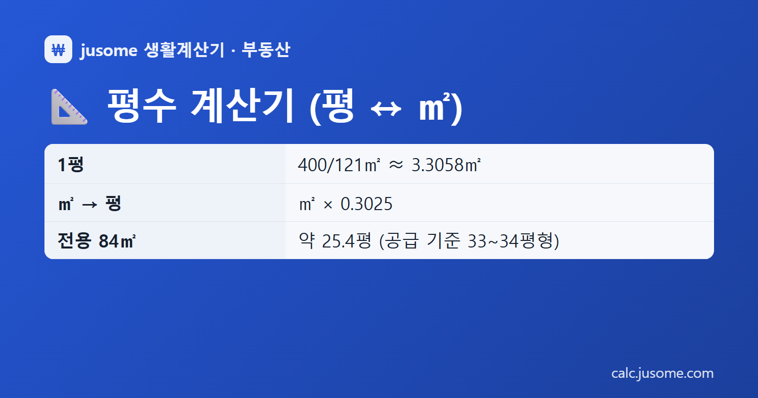 평수 계산기 (평 ↔ ㎡) 핵심 정리: 1평 400/121㎡ ≈ 3.3058㎡, ㎡ → 평 ㎡ × 0.3025, 전용 84㎡ 약 25.4평 (공급 기준 33~34평형)