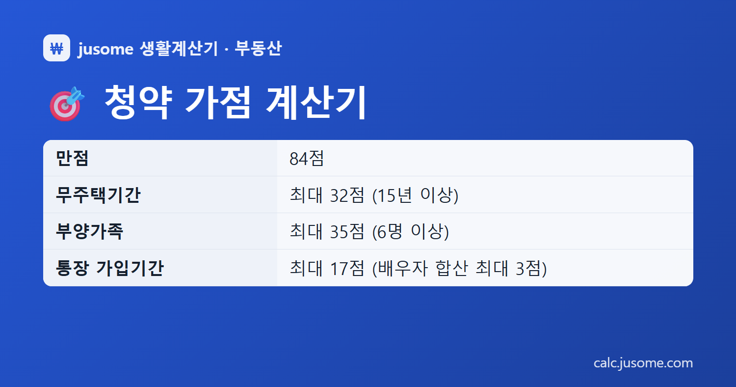 청약 가점 계산기 핵심 정리: 만점 84점, 무주택기간 최대 32점 (15년 이상), 부양가족 최대 35점 (6명 이상), 통장 가입기간 최대 17점 (배우자 합산 최대 3점)