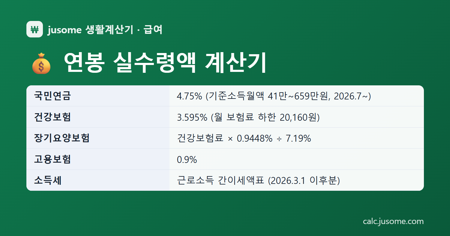 연봉 실수령액 계산기 핵심 정리: 국민연금 4.75% (기준소득월액 41만~659만원, 2026.7~), 건강보험 3.595% (월 보험료 하한 20,160원), 장기요양보험 건강보험료 × 0.9448% ÷ 7.19%, 고용보험 0.9%, 소득세 근로소득 간이세액표 (2026.3.1 이후분), 지방소득세 소득세의 10%