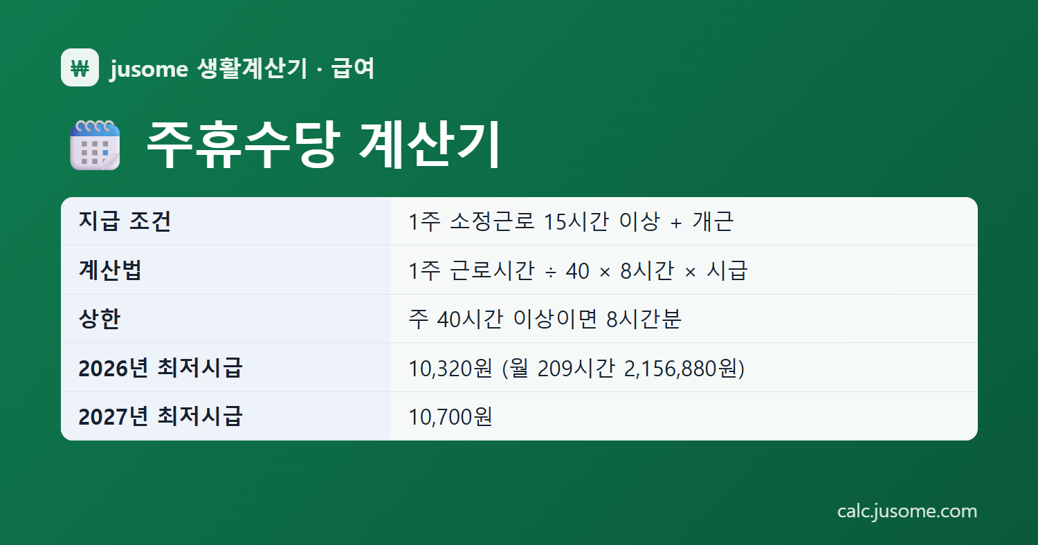 주휴수당 계산기 핵심 정리: 지급 조건 1주 소정근로 15시간 이상 + 개근, 계산법 1주 근로시간 ÷ 40 × 8시간 × 시급, 상한 주 40시간 이상이면 8시간분, 2026년 최저시급 10,320원 (월 209시간 2,156,880원), 2027년 최저시급 10,700원